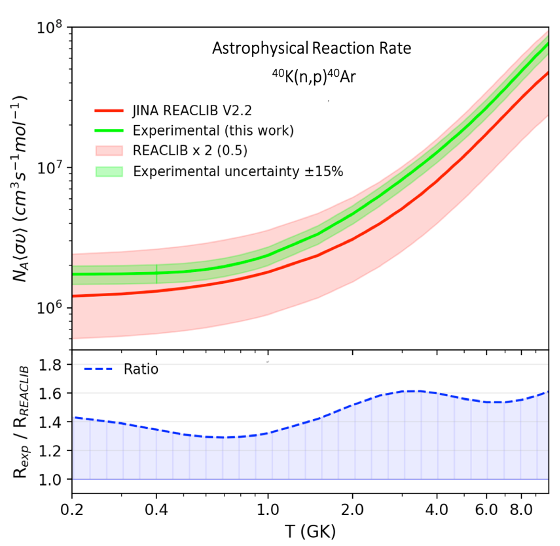 Astrophysical reaction rate of 40K(n,p)40Ar