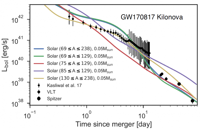 kilonovae light curve 